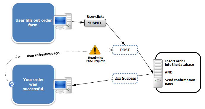 Diagram of a double POST problem encountered in user agents.