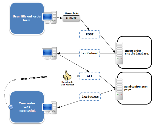 Diagram of the double POST problem above being solved by PRG.